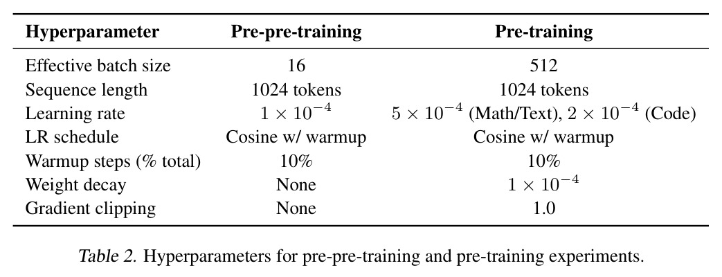Hyperparameters for pre-pre-training and pre-training experiments. (预预训练与预训练两阶段在 batch size、sequence length、learning rate、LR schedule、warmup、weight decay、gradient clipping 上的具体取值。)