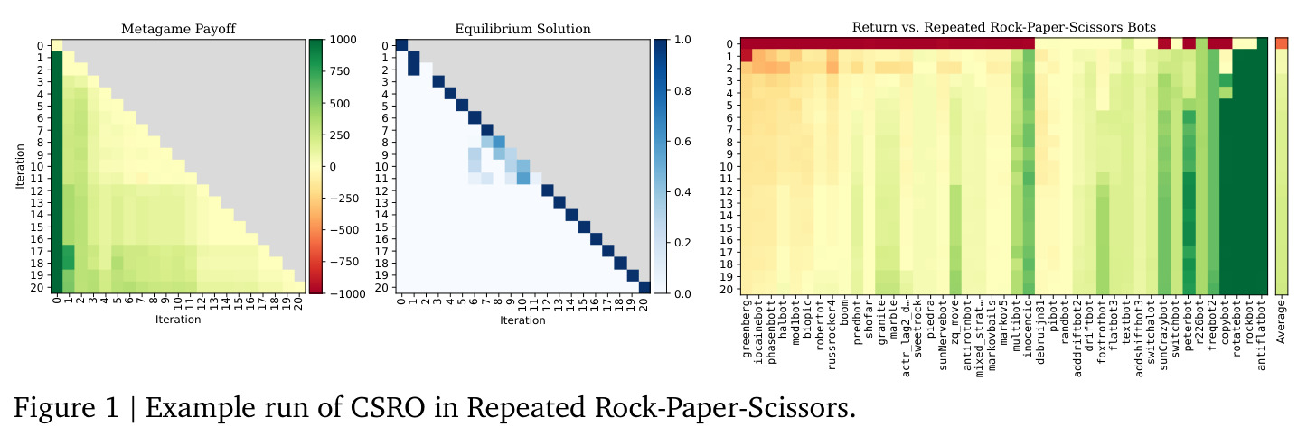 Example run of CSRO in Repeated Rock-Paper-Scissors
