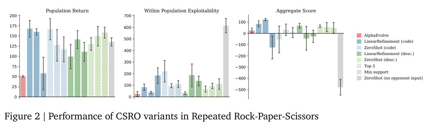 Performance of CSRO variants in Repeated Rock-Paper-Scissors