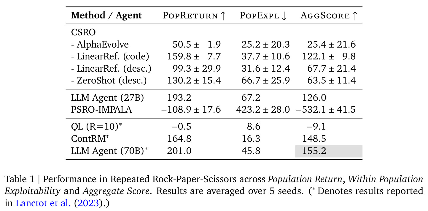 Performance in Repeated Rock-Paper-Scissors across Population Return, Within Population Exploitability and Aggregate Score. Results are averaged over 5 seeds.