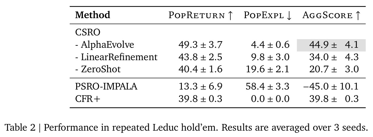 Performance in repeated Leduc hold'em. Results are averaged over 3 seeds.