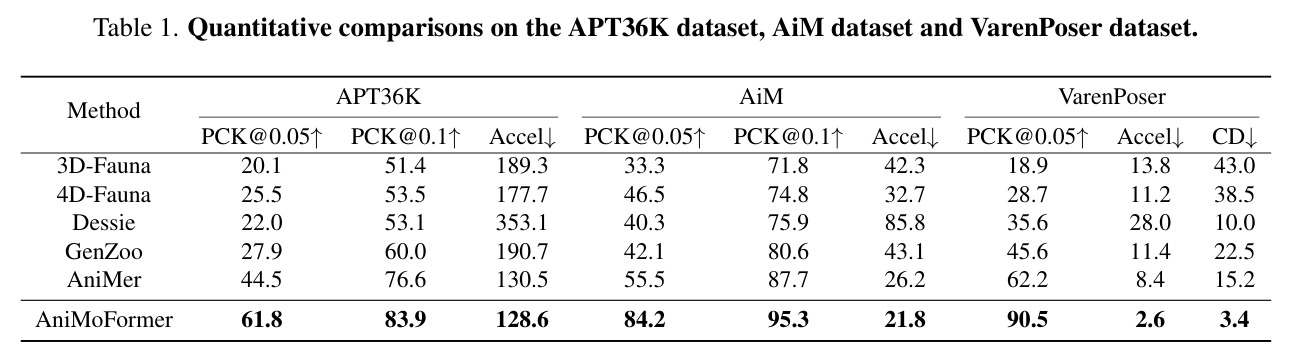 在APT36K数据集、AiM数据集和VarenPoser数据集上的定量比较。