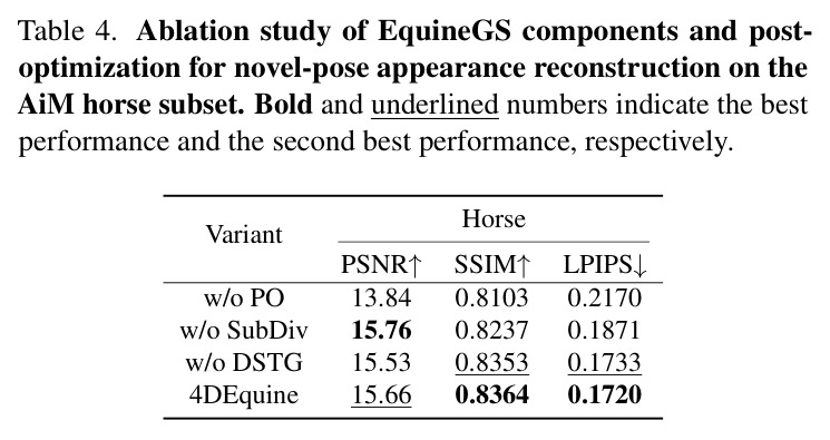 EquineGS组件和新姿态外观重建后优化的消融研究，在AiM马类子集上。