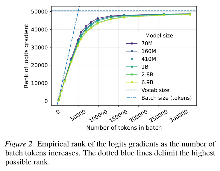 Logit梯度的经验秩随batch token数变化