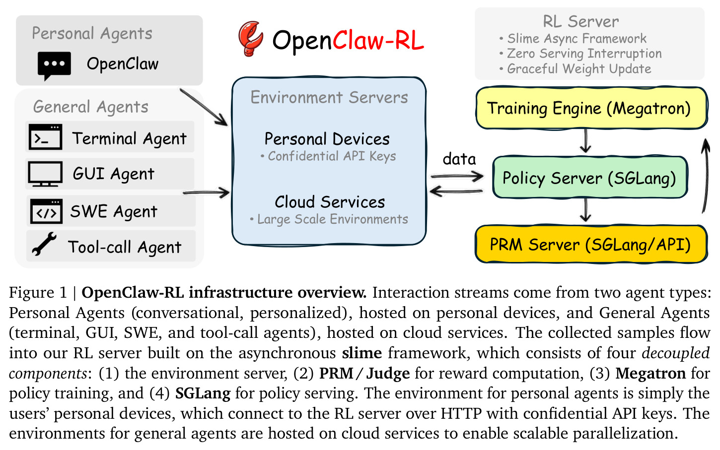 OpenClaw-RL 基础设施概览