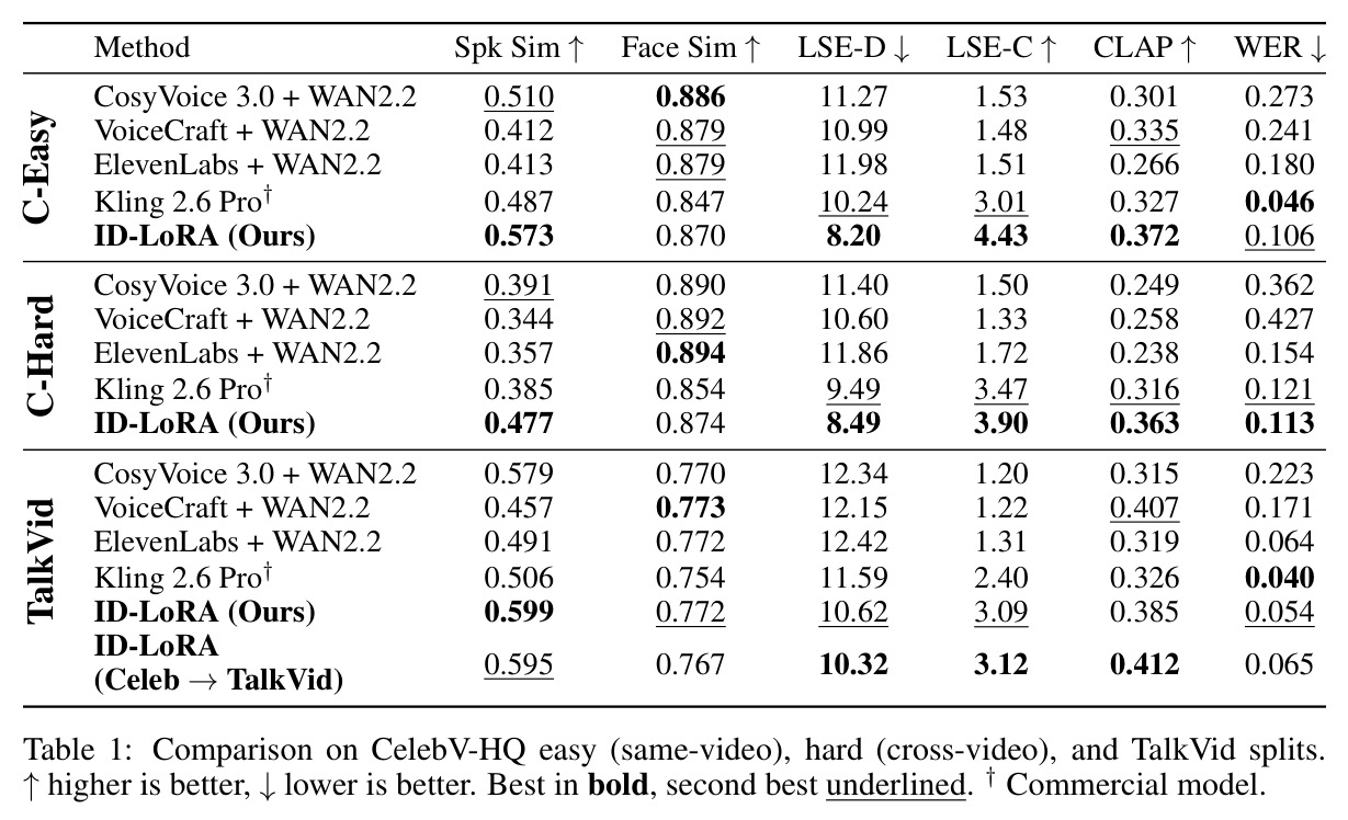 CelebV-HQ简单（同视频）、困难（跨视频）和TalkVid分割上的比较