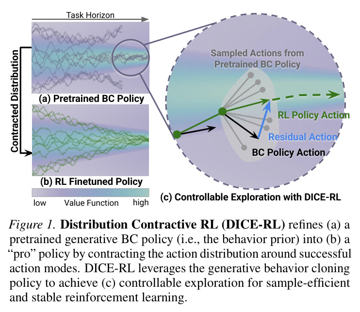 Distribution Contractive RL (DICE-RL) refines (a) a pretrained generative BC policy (i.e., the behavior prior) into (b) a 'pro' policy by contracting the action distribution around successful action modes. DICE-RL leverages the generative behavior cloning policy to achieve (c) controllable exploration for sample-efficient and stable reinforcement learning.