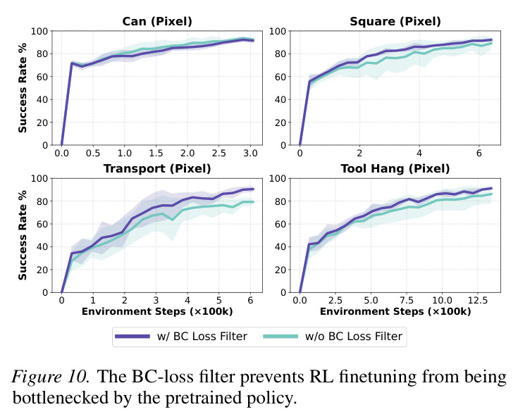 (Left) Pairwise distance over time between two rollouts from different initial states, comparing our RL policy to expert demonstrations. The rollouts from RL policy exhibit more stable distance evolution, indicating stronger contraction. (Right) Success rate under action noise injection, where the probability of perturbing the action output increases from 0.1 to 0.9. Our RL policy degrades more gracefully than an expert BC policy with a similar initial success rate.