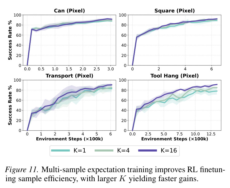 Real robot experiment. (a) The dominant failure modes of the pretrained BC policies for all three tasks. (b) After RL finetuning, DICE-RL works reliably on all tasks. (c) Success rate versus number of online episodes.
