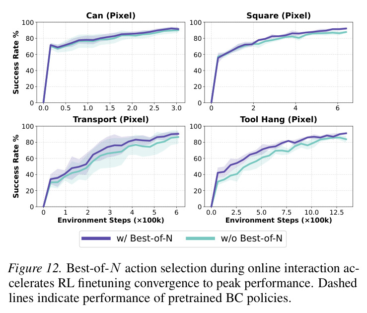 A representative BeltAssembly rollout with running change in action entropy (ΔH) and value improvement (ΔV), with the largest entropy drop and value gains occurring around critical contact transitions.