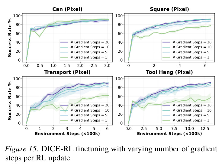 Multi-sample expectation training improves RL finetuning sample efficiency, with larger K yielding faster gains.