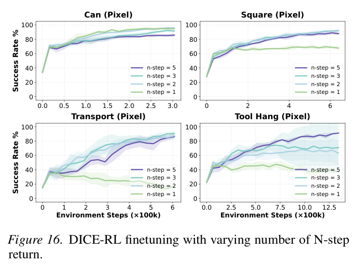 Best-of-N action selection during online interaction accelerates RL finetuning convergence to peak performance.