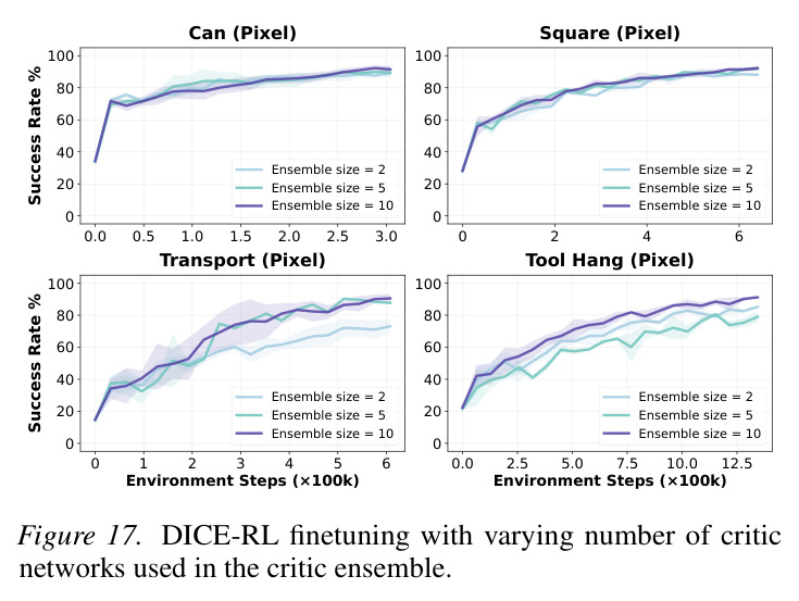 DICE-RL achieves stable, sample-efficient RL finetuning for both pretrained flow policies and diffusion policies.