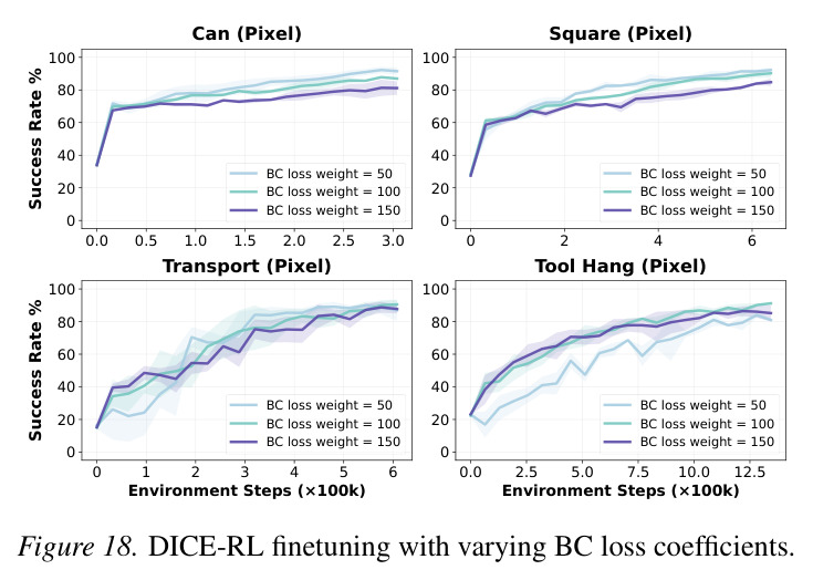 DICE-RL finetuning with varying number of demonstrations used for BC pretraining.