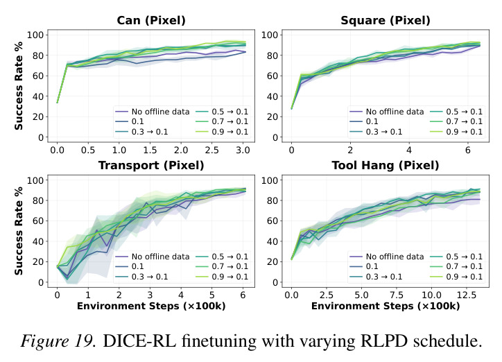 DICE-RL finetuning with varying number of gradient steps per RL update.