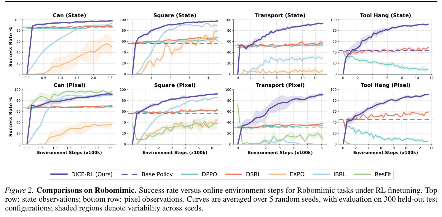 Comparisons on Robomimic. Success rate versus online environment steps for Robomimic tasks under RL finetuning. Top row: state observations; bottom row: pixel observations. Curves are averaged over 5 random seeds, with evaluation on 300 held-out test configurations; shaded regions denote variability across seeds.