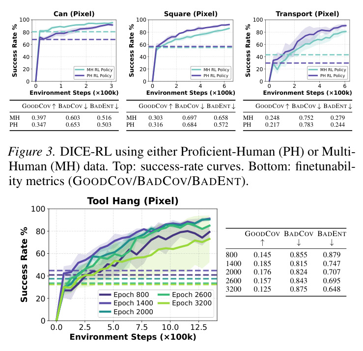 DICE-RL using either Proficient-Human (PH) or Multi-Human (MH) data. Top: success-rate curves. Bottom: finetunability metrics (GOODCOV/BADCOV/BADENT).
