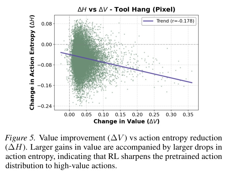 DICE-RL finetuning with pretrained BC checkpoints trained for different numbers of epochs. Left: success-rate curves. Right: finetunability metrics (GOODCOV/BADCOV/BADENT).
