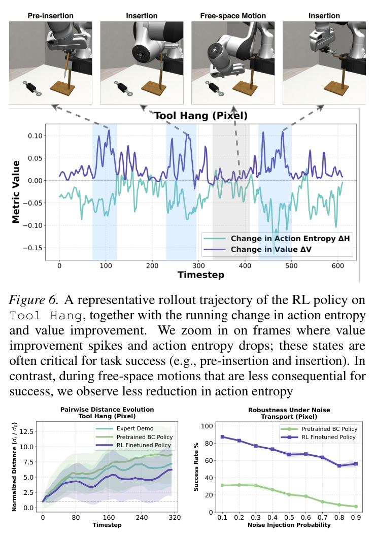 Value improvement (ΔV) vs action entropy reduction (ΔH). Larger gains in value are accompanied by larger drops in action entropy, indicating that RL sharpens the pretrained action distribution to high-value actions.