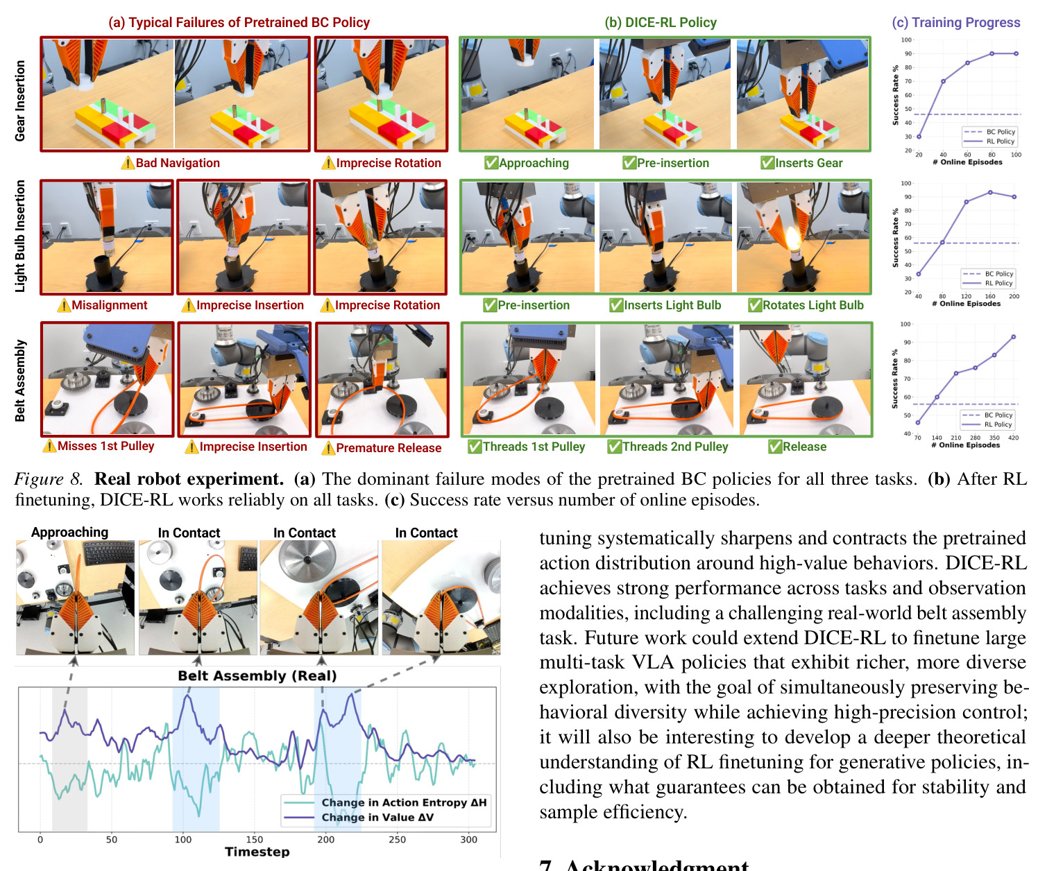 A representative rollout trajectory of the RL policy on Tool Hang, together with the running change in action entropy and value improvement. We zoom in on frames where value improvement spikes and action entropy drops; these states are often critical for task success (e.g., pre-insertion and insertion).