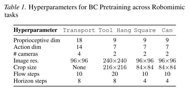 Hyperparameters for BC Pretraining across Robomimic tasks