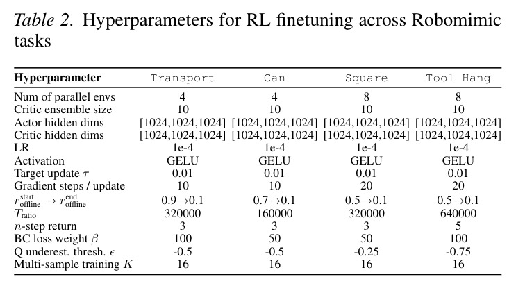 Hyperparameters for RL finetuning across Robomimic tasks
