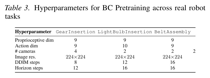 Hyperparameters for BC Pretraining across real robot tasks