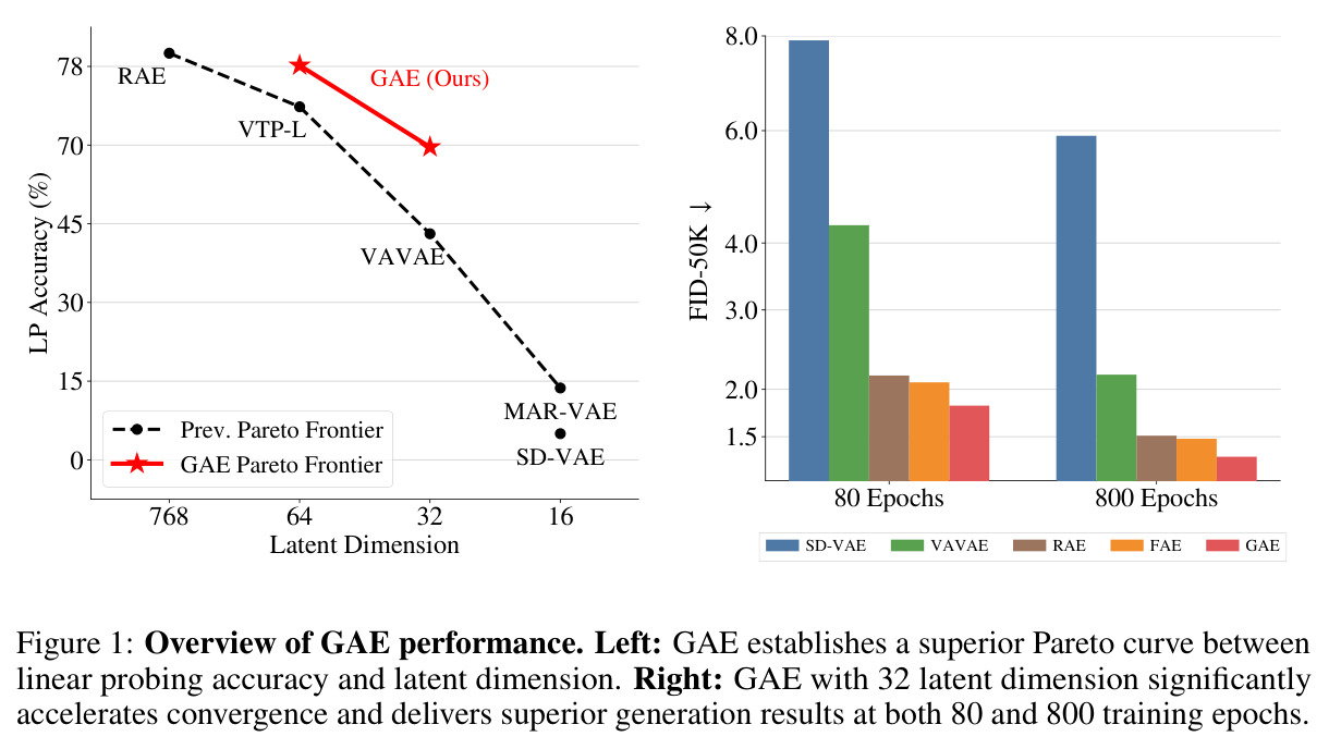 Overview of GAE performance