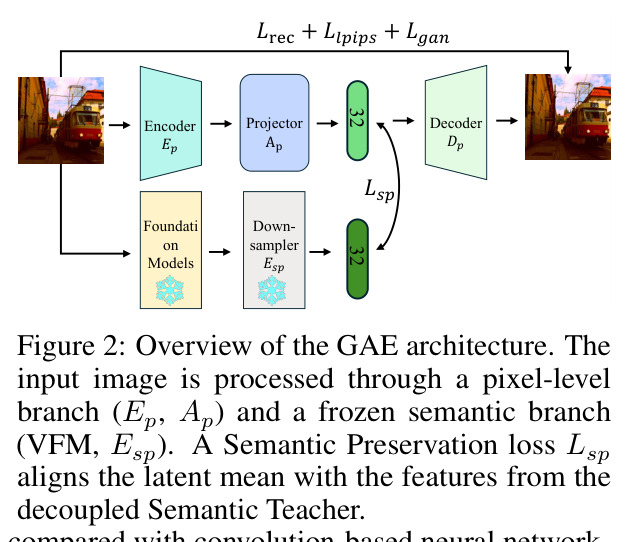Overview of the GAE architecture