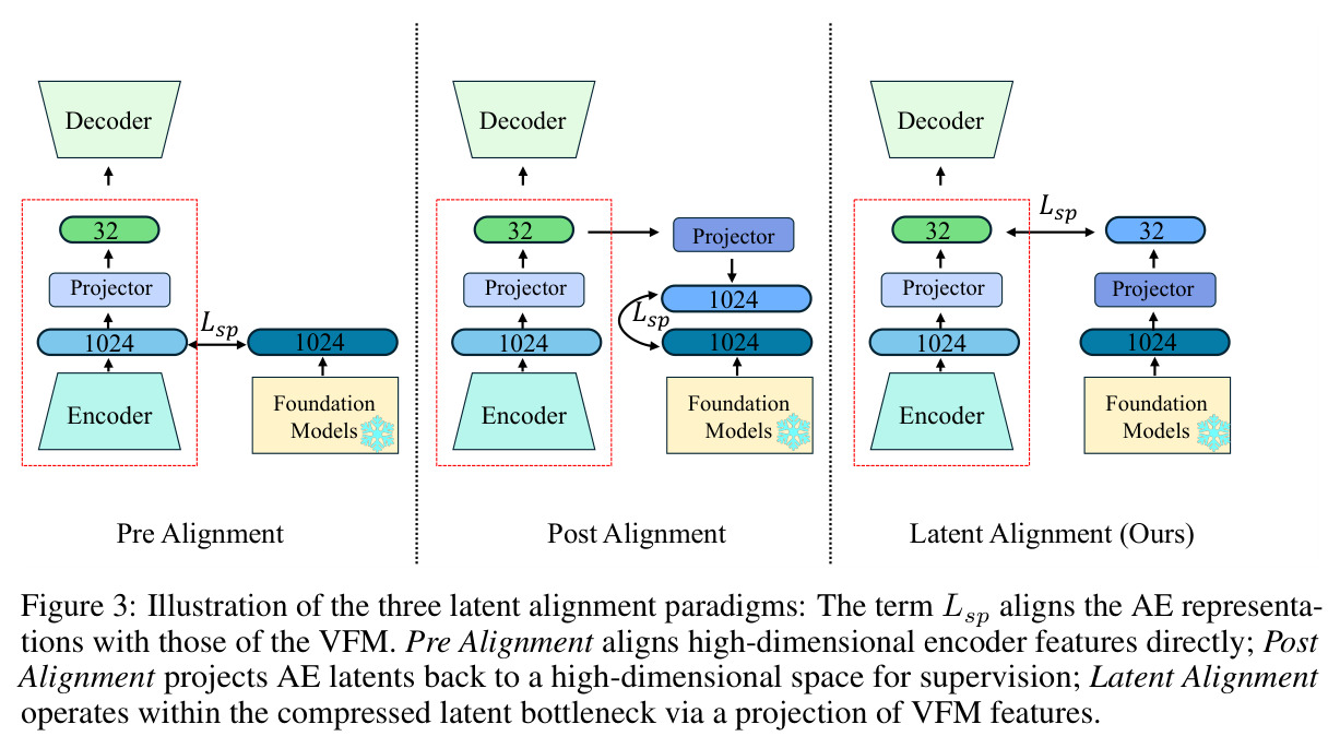 Illustration of the three latent alignment paradigms