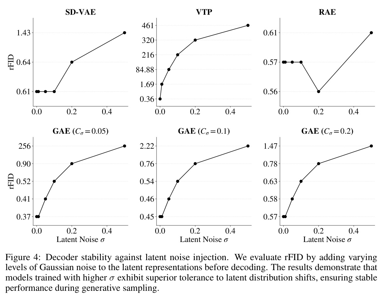 Decoder stability against latent noise injection