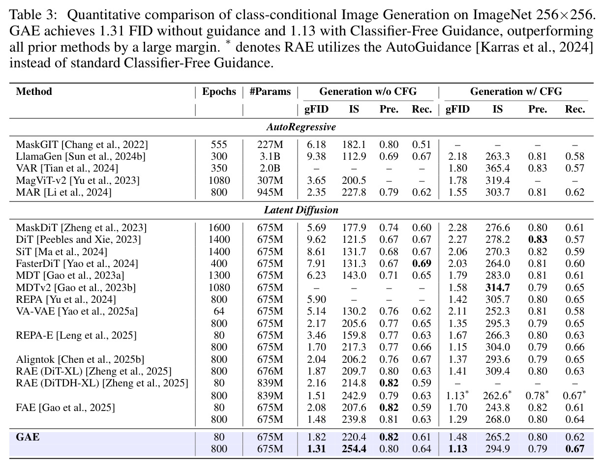 Quantitative comparison of class-conditional Image Generation on ImageNet 256x256