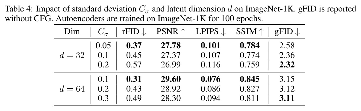 Impact of standard deviation Cσ and latent dimension d on ImageNet-1K