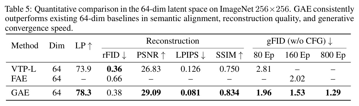 Quantitative comparison in the 64-dim latent space on ImageNet 256x256