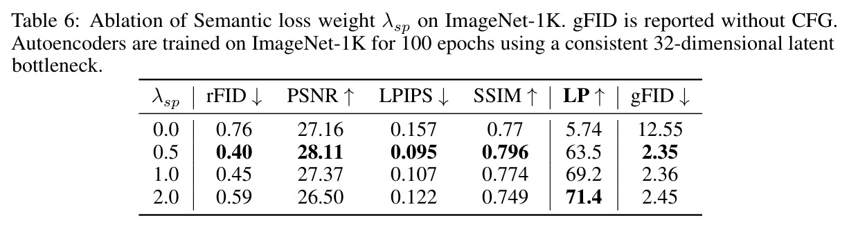 Ablation of Semantic loss weight λsp on ImageNet-1K