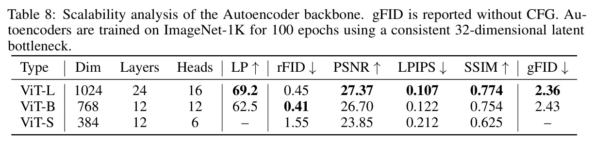 Scalability analysis of the Autoencoder backbone