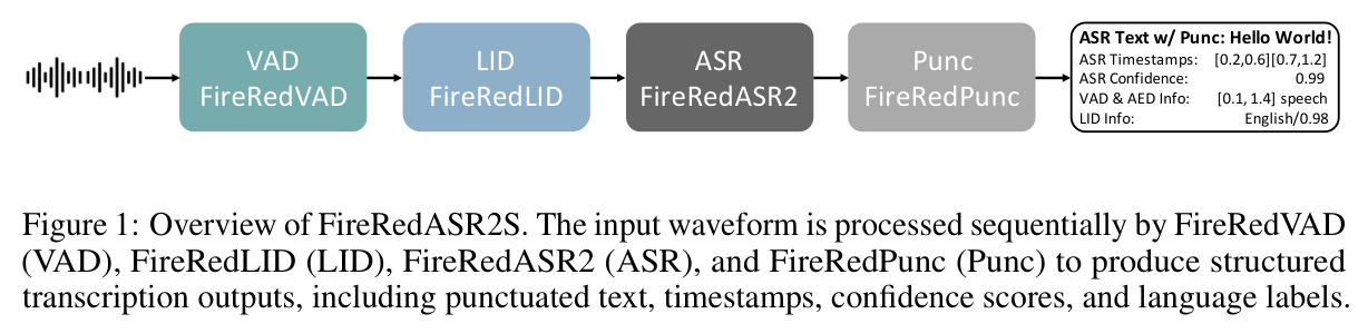 Overview of FireRedASR2S. The input waveform is processed sequentially by FireRedVAD (VAD), FireRedLID (LID), FireRedASR2 (ASR), and FireRedPunc (Punc) to produce structured transcription outputs.