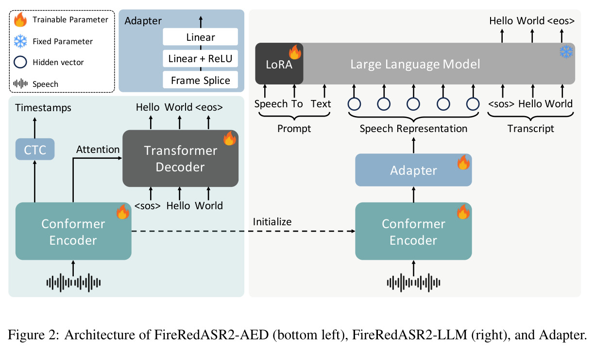 Architecture of FireRedASR2-AED (bottom left), FireRedASR2-LLM (right), and Adapter.