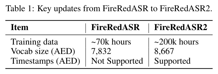 Key updates from FireRedASR to FireRedASR2.