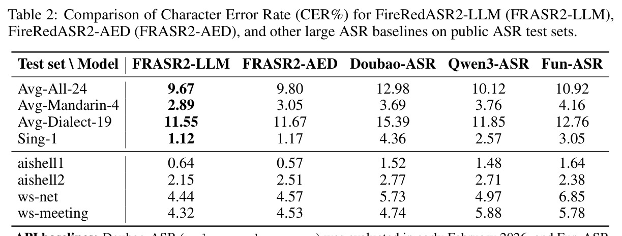 Comparison of Character Error Rate (CER%) for FireRedASR2-LLM (FRASR2-LLM), FireRedASR2-AED (FRASR2-AED), and other large ASR baselines on public ASR test sets.