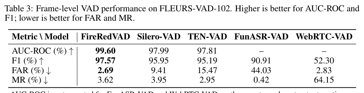 Frame-level VAD performance on FLEURS-VAD-102.