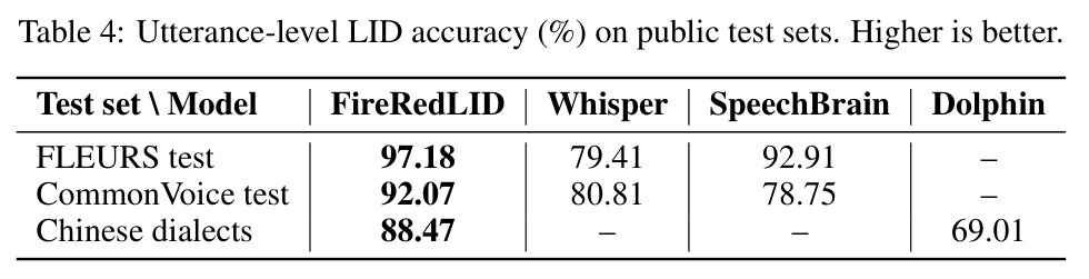 Utterance-level LID accuracy (%) on public test sets.