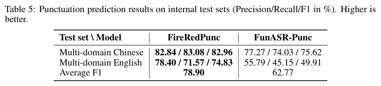 Punctuation prediction results on internal test sets (Precision/Recall/F1 in %).