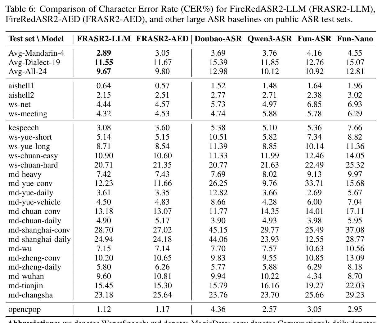 Comparison of Character Error Rate (CER%) for FireRedASR2-LLM (FRASR2-AED), and other large ASR baselines on public ASR test sets.