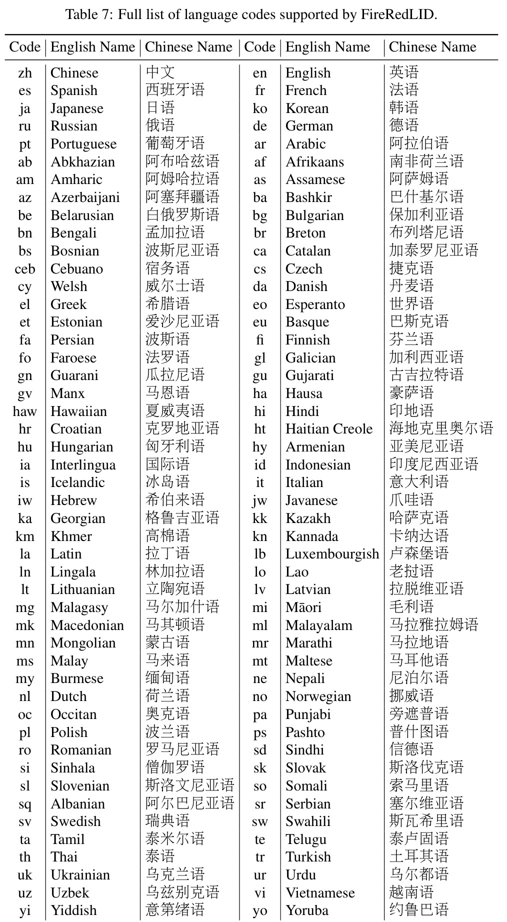 Full list of language codes supported by FireRedLID.