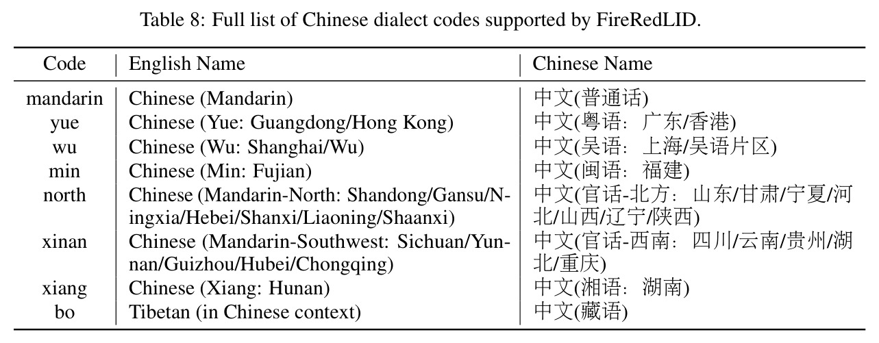 Full list of Chinese dialect codes supported by FireRedLID.