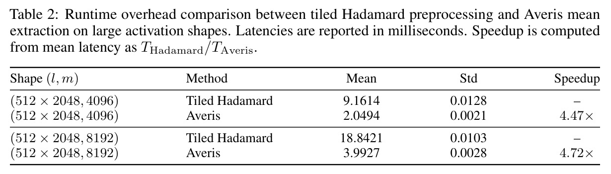 Tiled Hadamard预处理与Averis均值提取的运行时开销对比