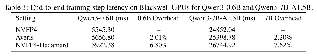 Blackwell GPU上Qwen3-0.6B和Qwen3-7B-A1.5B的端到端训练步延迟