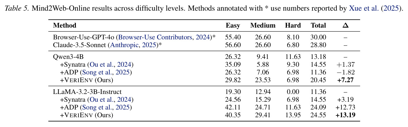 Mind2Web-Online 评估结果