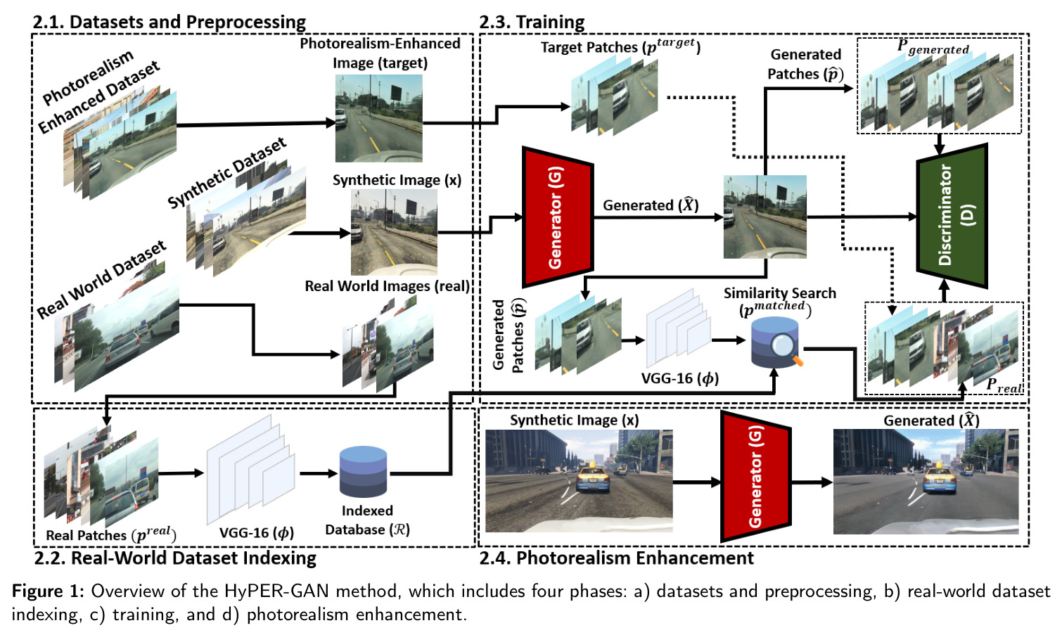 Overview of the HyPER-GAN method, which includes four phases: a) datasets and preprocessing, b) real-world dataset indexing, c) training, and d) photorealism enhancement.